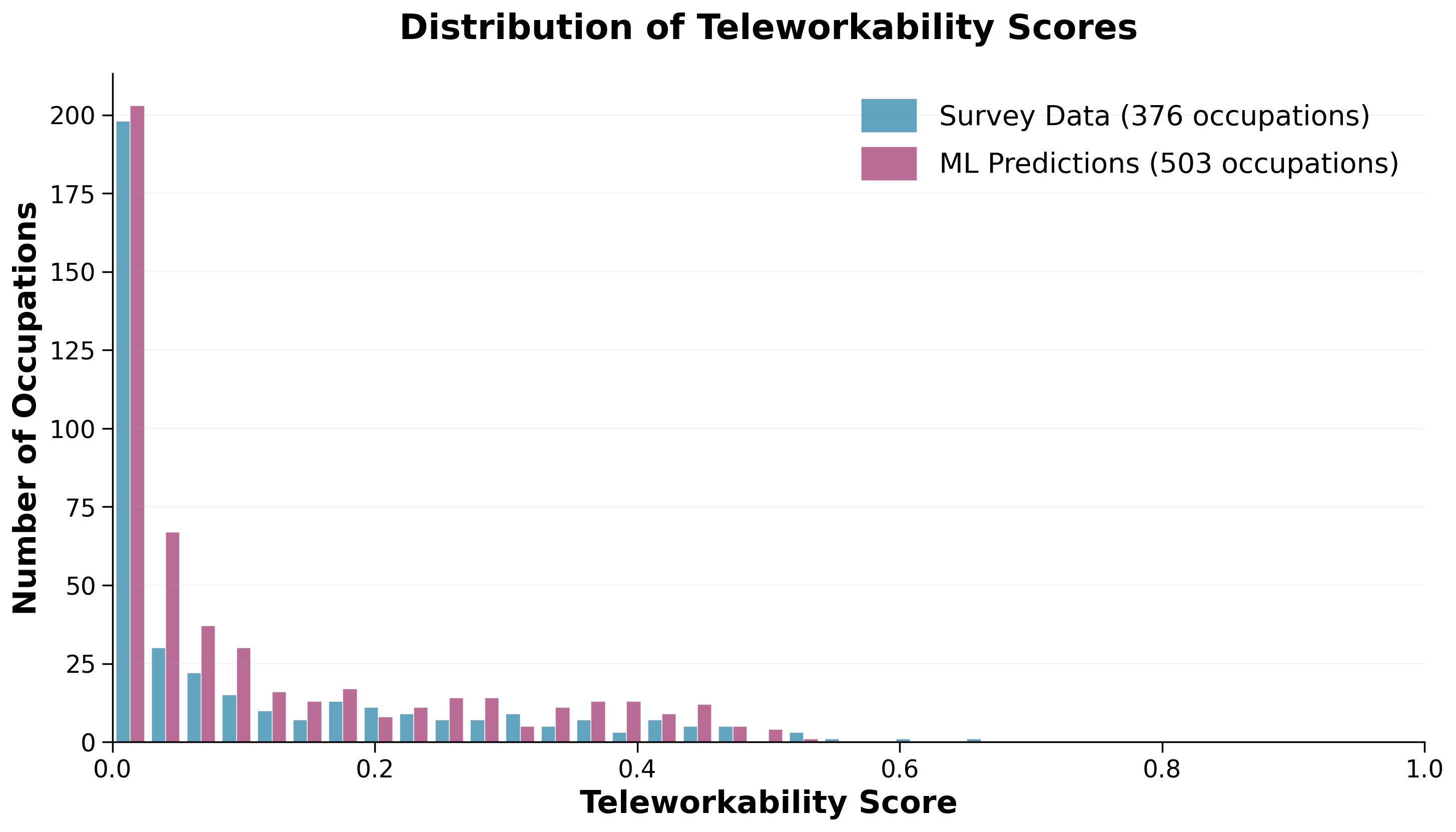 Teleworkability Index